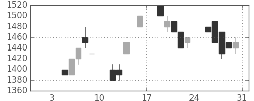 富士通の日足チャート(1998年1月)