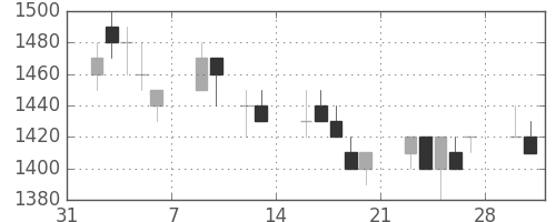 富士通の日足チャート(1998年2月)