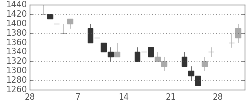 富士通の日足チャート(1998年3月)