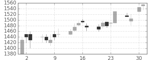 富士通の日足チャート(1998年4月)