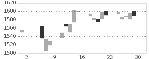 富士通の日足チャート(1998年5月)