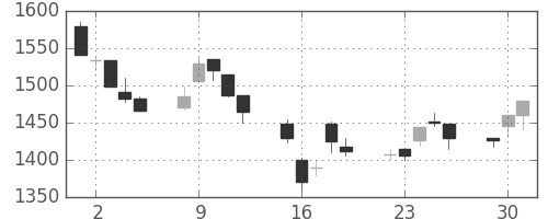 富士通の日足チャート(1998年6月)