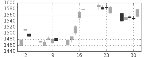 富士通の日足チャート(1998年7月)