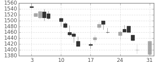 富士通の日足チャート(1998年8月)