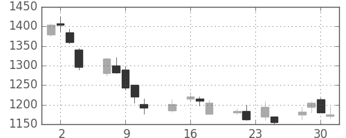富士通の日足チャート(1998年9月)
