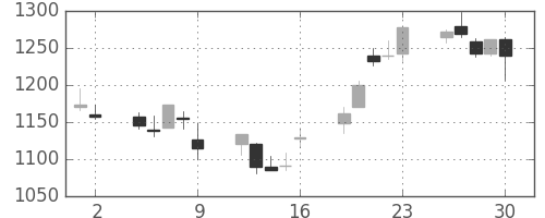 富士通の日足チャート(1998年10月)