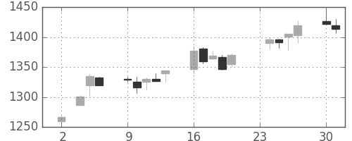 富士通の日足チャート(1998年11月)