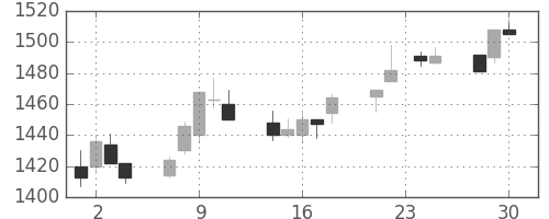 富士通の日足チャート(1998年12月)