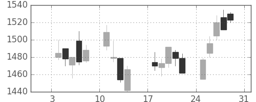 富士通の日足チャート(1999年1月)