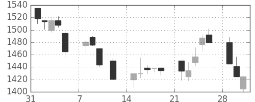 富士通の日足チャート(1999年2月)