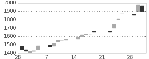 富士通の日足チャート(1999年3月)