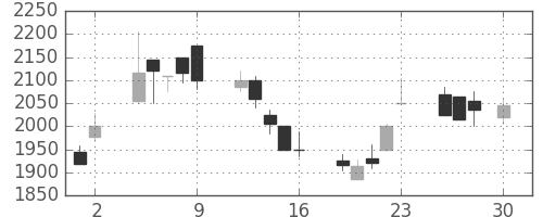 富士通の日足チャート(1999年4月)