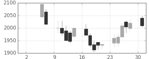 富士通の日足チャート(1999年5月)