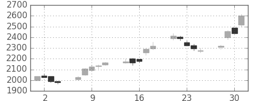 富士通の日足チャート(1999年6月)