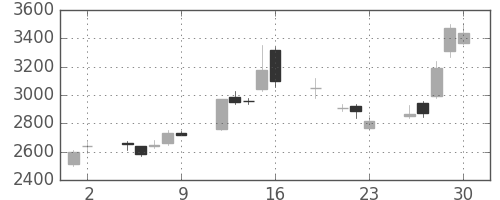 富士通の日足チャート(1999年7月)