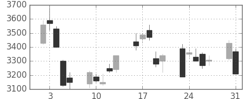 富士通の日足チャート(1999年8月)