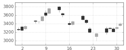 富士通の日足チャート(1999年9月)