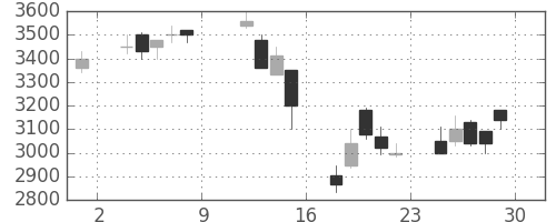 富士通の日足チャート(1999年10月)