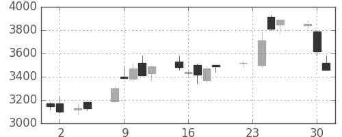 富士通の日足チャート(1999年11月)