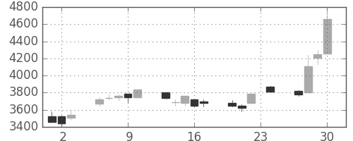 富士通の日足チャート(1999年12月)