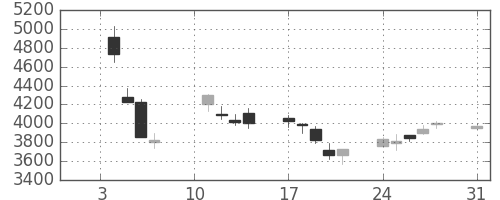 富士通の日足チャート(2000年1月)