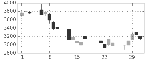 富士通の日足チャート(2000年3月)