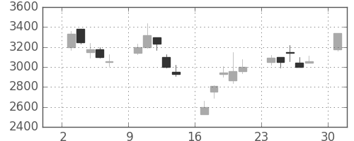 富士通の日足チャート(2000年4月)