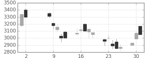 富士通の日足チャート(2000年5月)