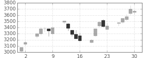 富士通の日足チャート(2000年6月)