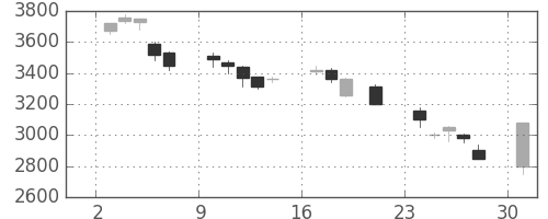 富士通の日足チャート(2000年7月)