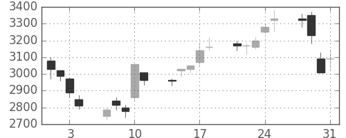 富士通の日足チャート(2000年8月)