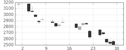 富士通の日足チャート(2000年9月)