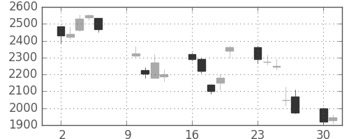 富士通の日足チャート(2000年10月)