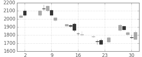 富士通の日足チャート(2000年11月)
