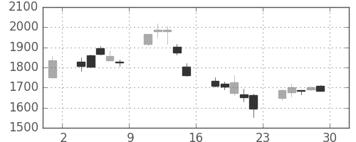 富士通の日足チャート(2000年12月)