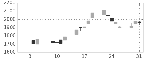 富士通の日足チャート(2001年1月)