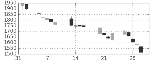 富士通の日足チャート(2001年2月)