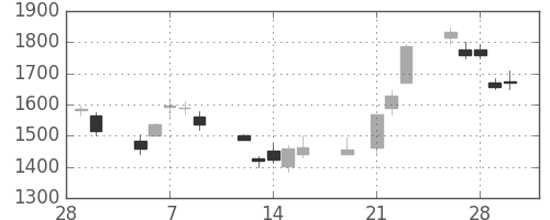富士通の日足チャート(2001年3月)