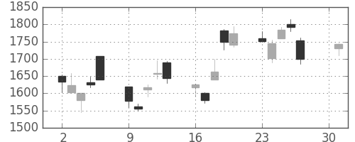 富士通の日足チャート(2001年4月)