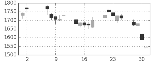 富士通の日足チャート(2001年5月)