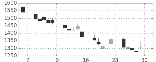 富士通の日足チャート(2001年6月)