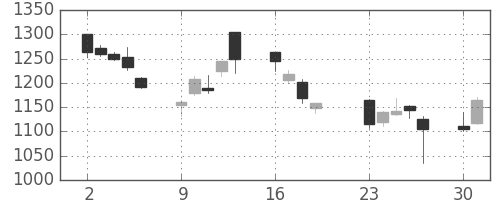 富士通の日足チャート(2001年7月)