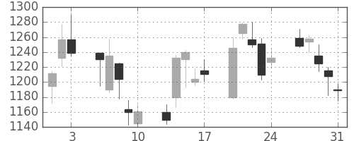 富士通の日足チャート(2001年8月)