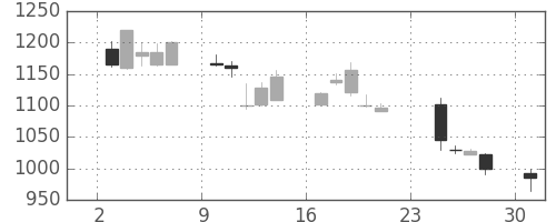 富士通の日足チャート(2001年9月)