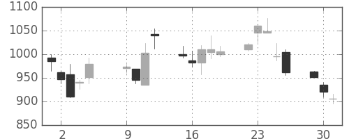 富士通の日足チャート(2001年10月)