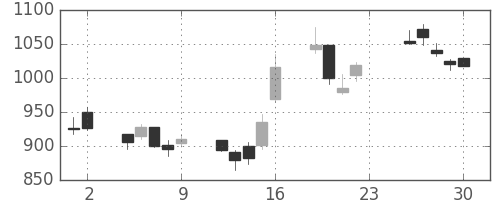 富士通の日足チャート(2001年11月)