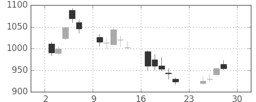 富士通の日足チャート(2001年12月)