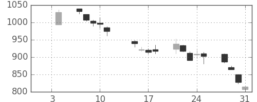 富士通の日足チャート(2002年1月)