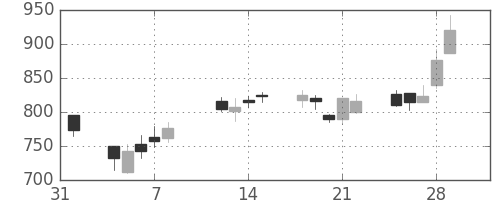 富士通の日足チャート(2002年2月)