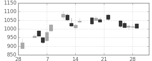 富士通の日足チャート(2002年3月)